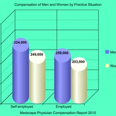 Why Do Women Physicians Earn Less?