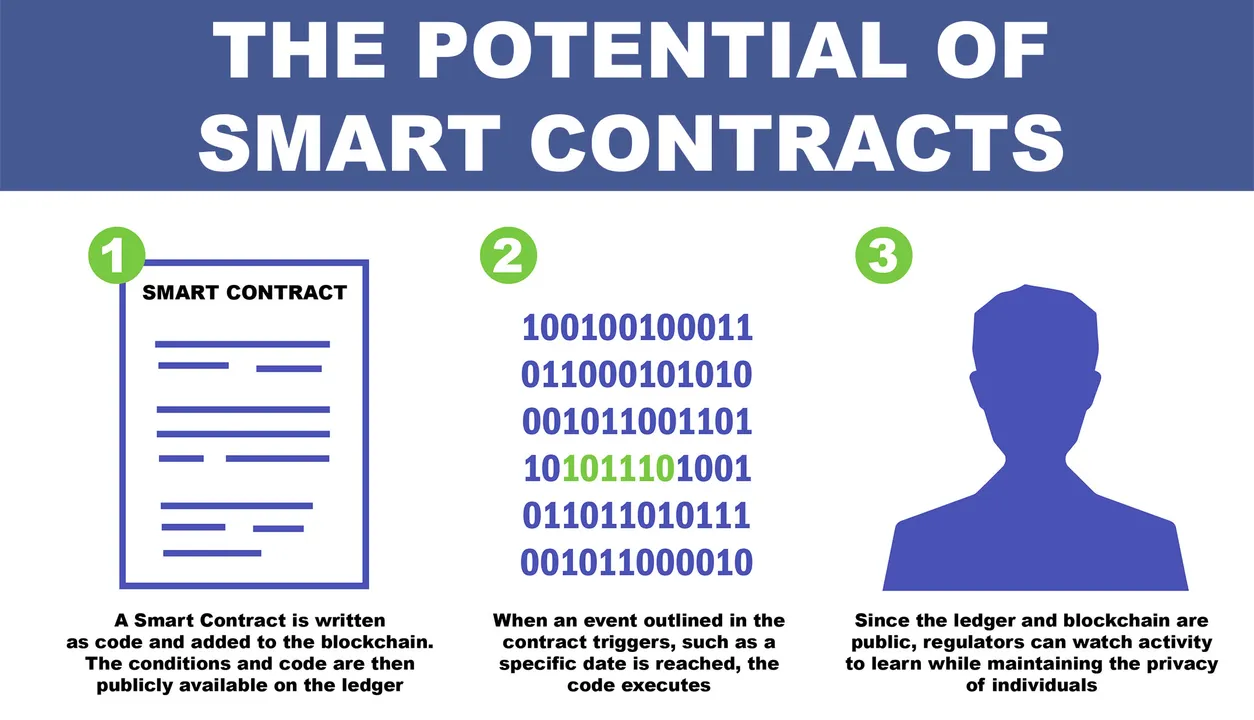 Smart contracts potential