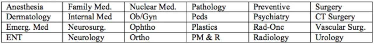 A table of medical specialties that medical students can consider for residency