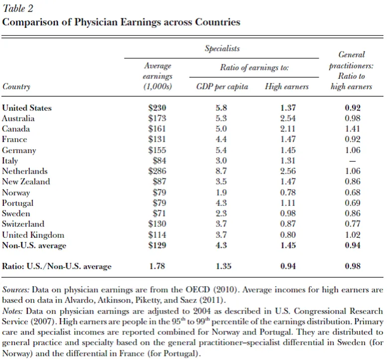 Chart showing a comparison of physician earnings across countires