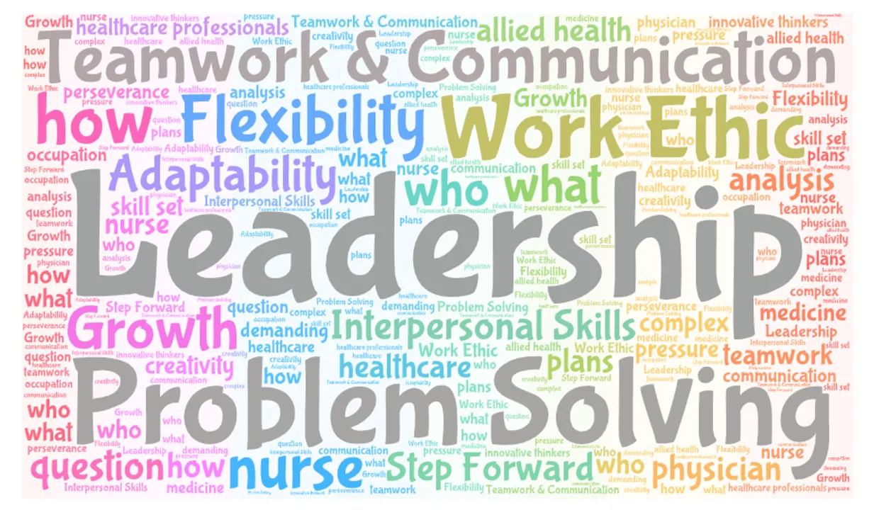 "Soft Skills" word cloud made up of terms such as leadership, teamwork, communication, problem solving, work ethic, etc. 