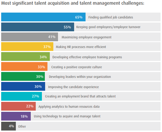 Healthcare Survey Illustrates Challenges for Recruiters